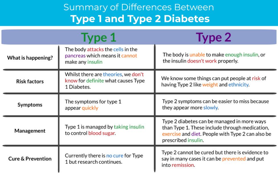 Sumary of differences between type 1 and type 2 diabetes