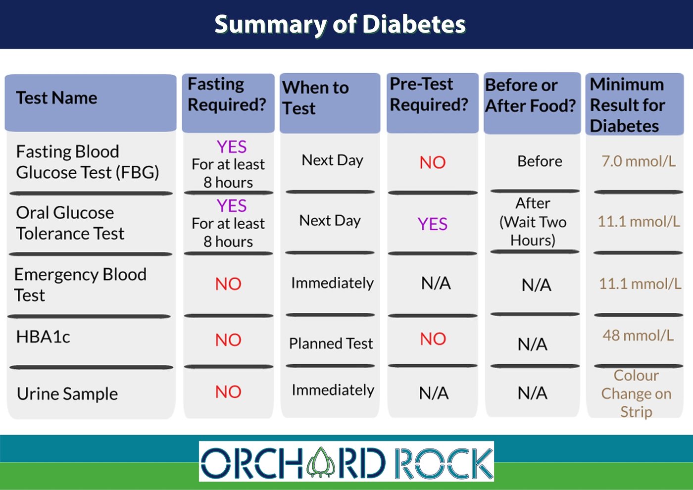 Summary of diabetes tests, when each is used and typical results