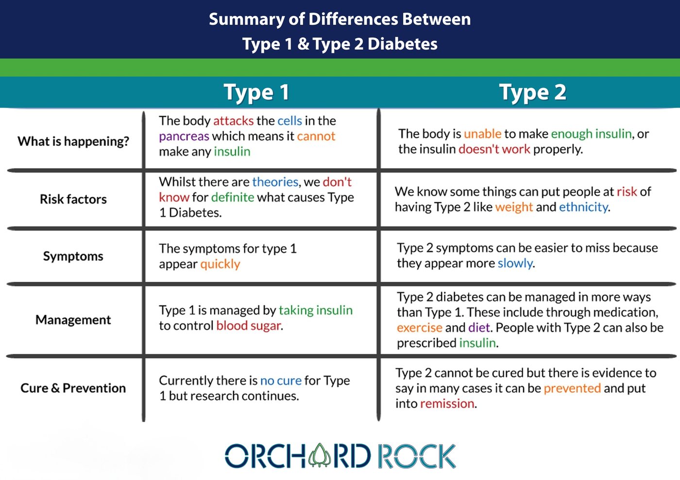Comparison of Type 1 and Type 2 diabetes