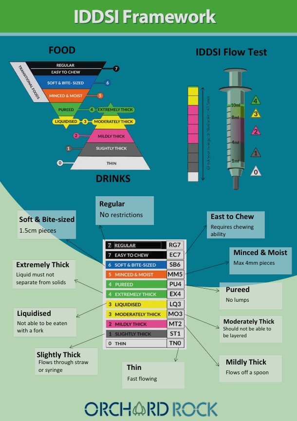 IDDSI Framework poster showing food and drink levels and the flow test